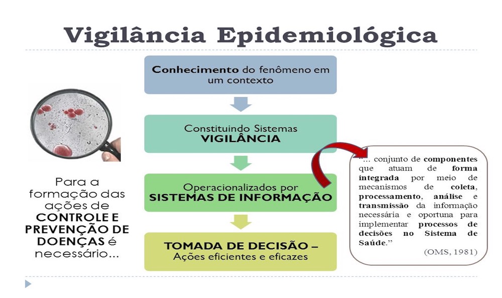 Vigilância Epidemiológica e o Uso da Epidemiologia