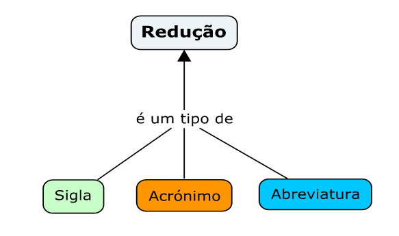 Qual é a abreviatura de mestre e de doutor?